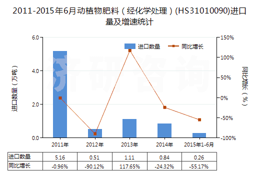 2011-2015年6月動(dòng)植物肥料（經(jīng)化學(xué)處理）(HS31010090)進(jìn)口量及增速統(tǒng)計(jì)